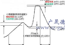 波峰焊温度曲线图介绍