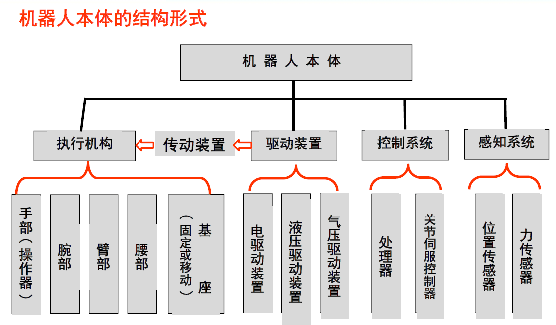 喷涂机器人的驱动方式