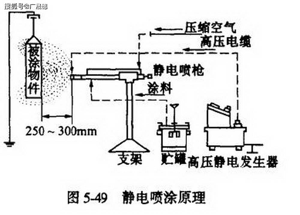 机器人静电喷涂原理